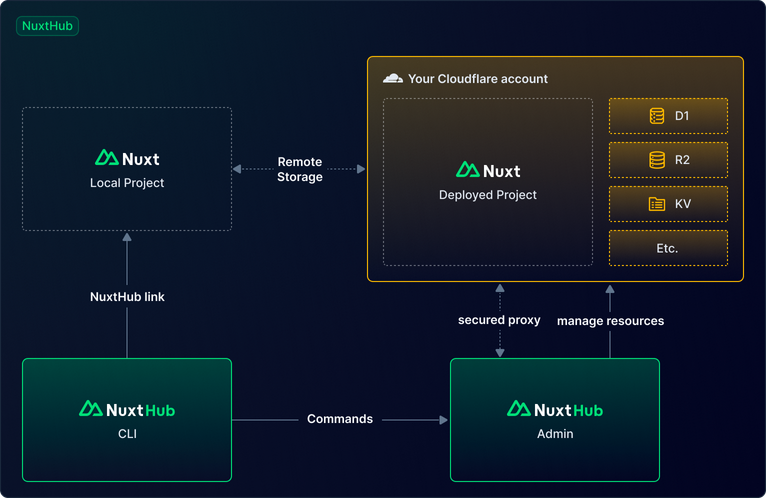 NuxtHub Schema